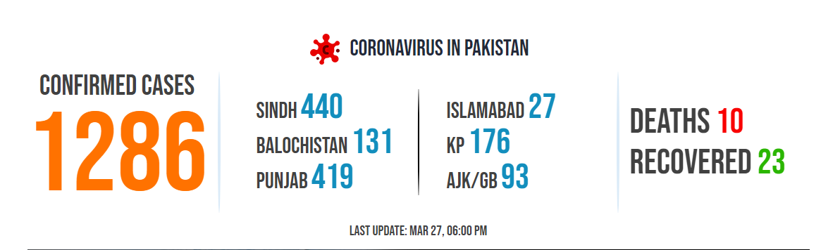 10 deaths has been reported in Pakistan