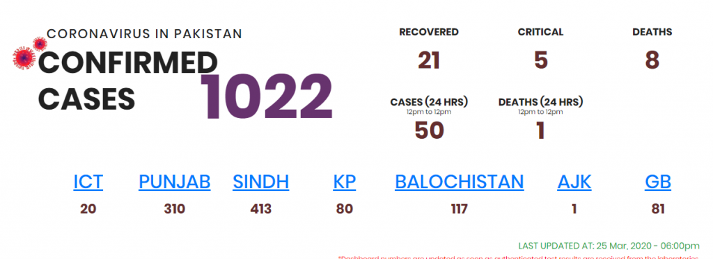 1022 coronavirus cases in Pakistan
