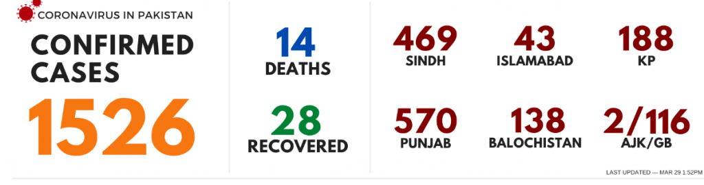 15 deaths has been reported in Pakistan due to Coronavirus