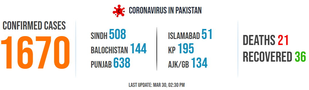1670 Coronavirus cases in Pakistan