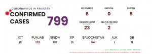 5 DEATHS HAS BEEN REPORTED IN Pakistan due to coronavirus