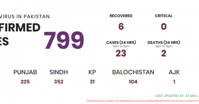 5 DEATHS HAS BEEN REPORTED IN Pakistan due to coronavirus