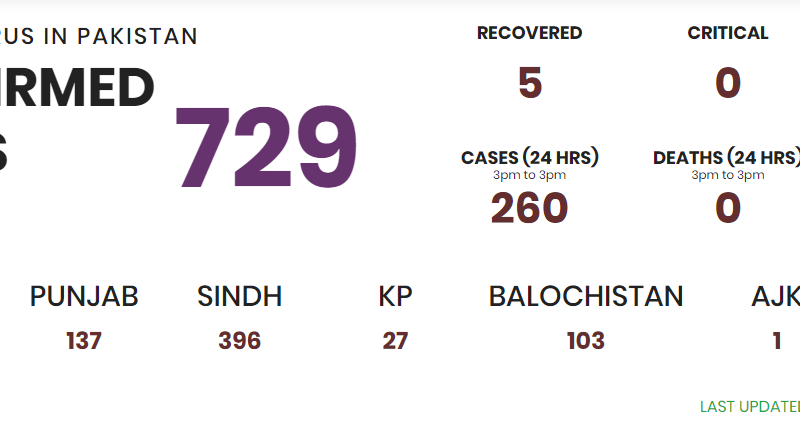 729 cases has been confirmed in Pakistan