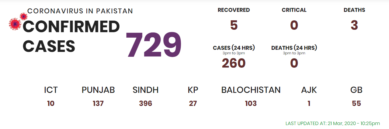 729 cases has been confirmed in Pakistan