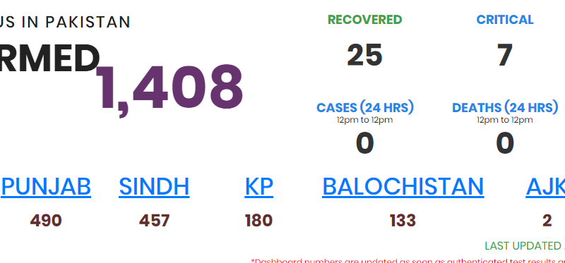 Pakistan reports 1408 coronairus cases and 11 deaths