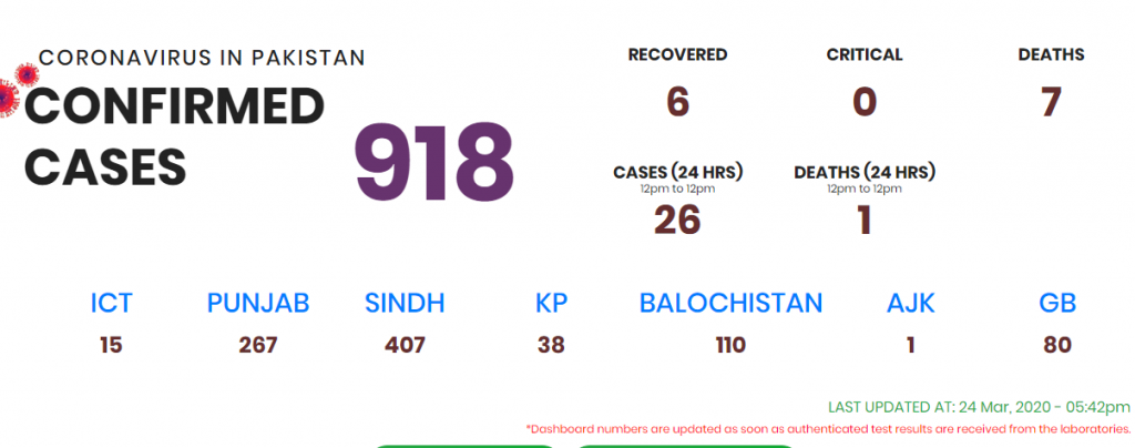 Pakistan reports 918 cororonavirus cases and 7 deaths