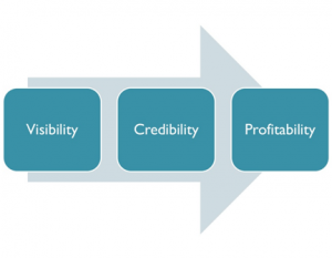 Credibility & Visibility