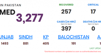 Coronavirusc ases in Pakistan has risen to 3278