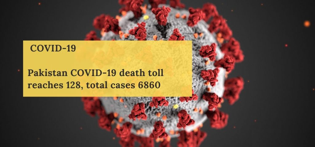 Pakistan COVID-19 death toll reaches 128 and total cases 6860