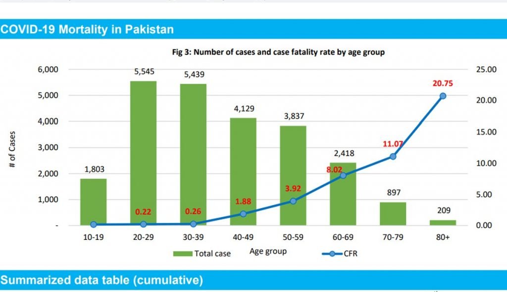 COVID-19 Morality in Pakistan - WHO report