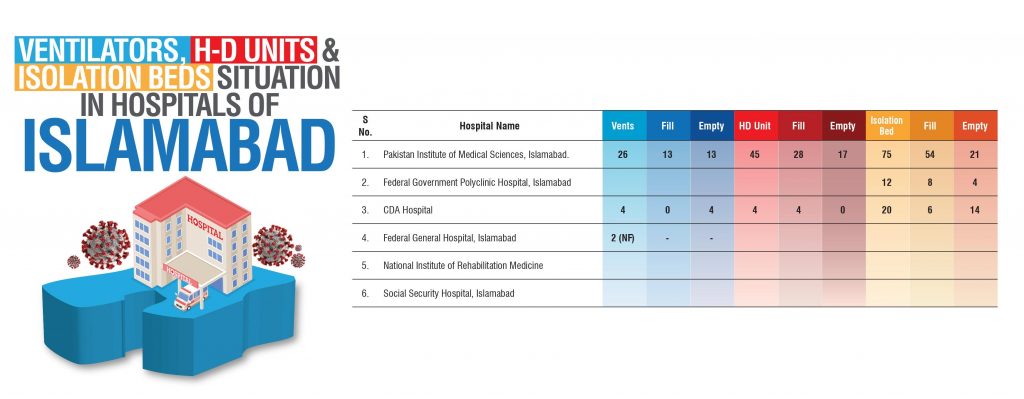 Situation of Ventilators and Isolation Beds in Islamabad