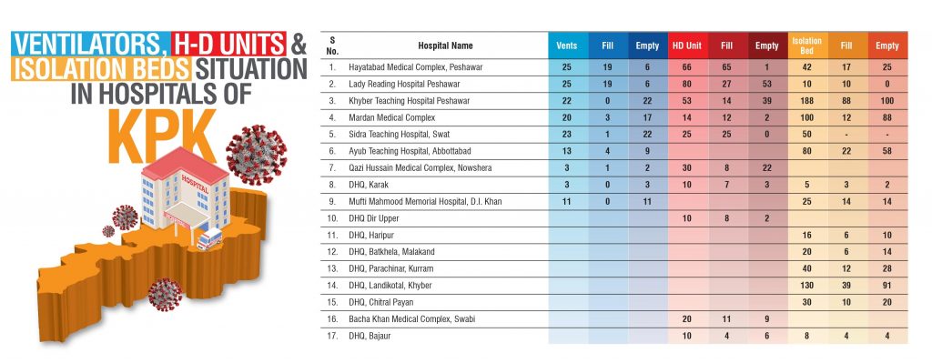 Situation of Ventilators and Isolation Beds in KPK