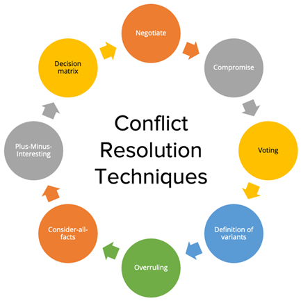 Figure 22: Conflict Resolution Techniques