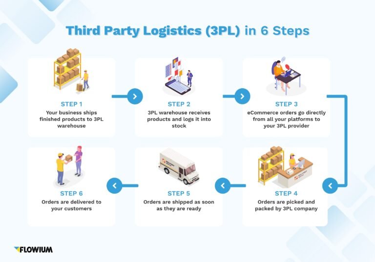 Third-Party Logistics (3PL) Providers